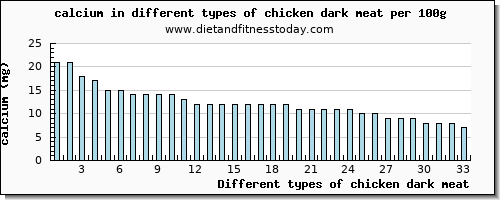 chicken dark meat calcium per 100g